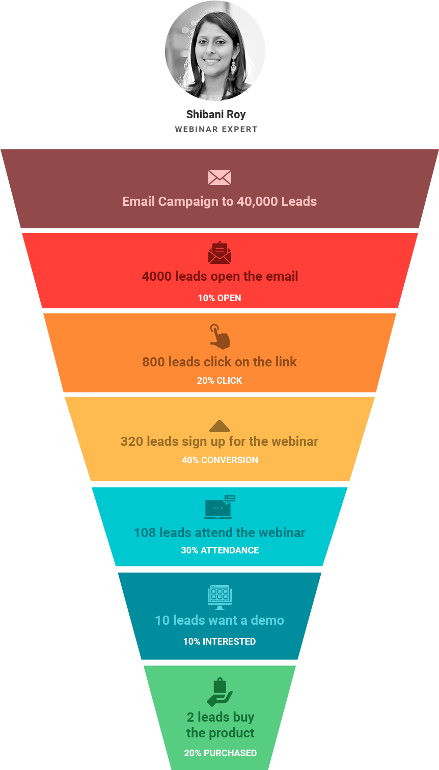 Sales Funnel - Infographic - Graphic Design (1264x1665), Png Download
