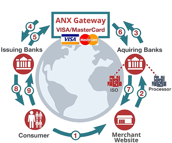 Use Anx Visa / Mastercard Payment Gateway To Provide - Mastercard (636x510), Png Download