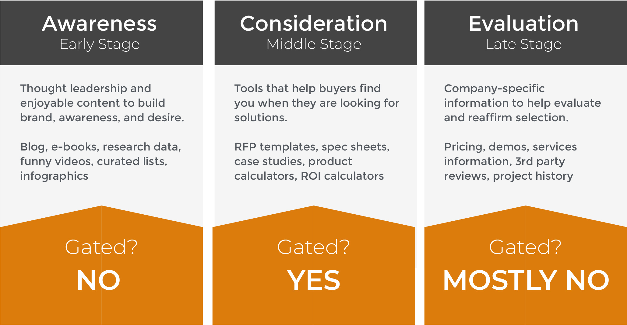 Content Gating And The Industrial Sales Funnel - Amber (2304x1296), Png Download