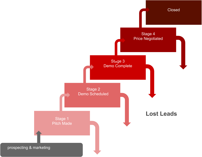 Sales Stages With Buckets - Lead Funnel Stages (960x720), Png Download