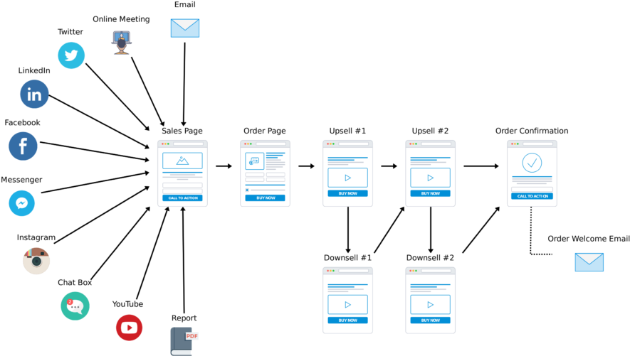 7-day Email Only Ecourse Funnel - Diagram (1024x668), Png Download