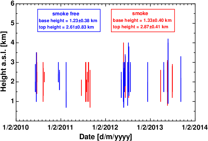 Lofted Free-tropospheric Aerosol Layers Observed During - Diagram (680x459), Png Download