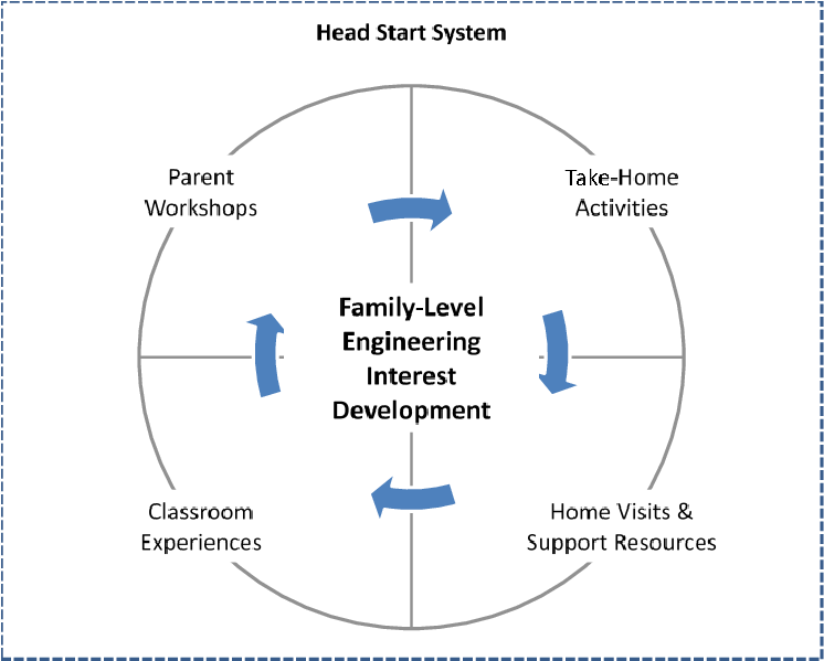 Head Start On Engineering Program Components And Theory - Diagram (750x618), Png Download