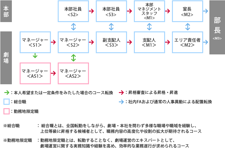 キャリアアップの流れの図 - 総合 職 キャリア アップ (720x491), Png Download