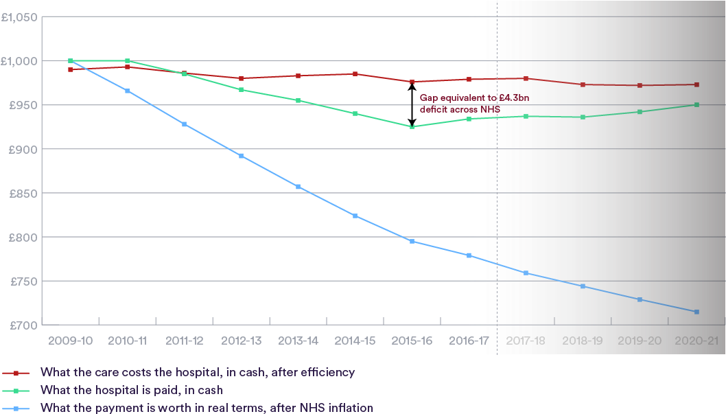 Hospitals Are Paid For Each Patient They Treat, And - Diagram (1173x657), Png Download