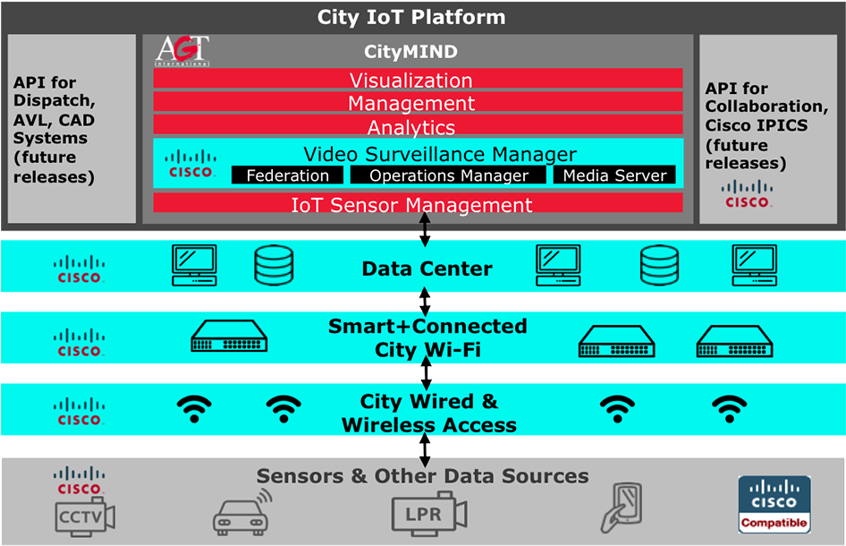 Tim Architecture Web - Smart City Iot Architecture (964x634), Png Download