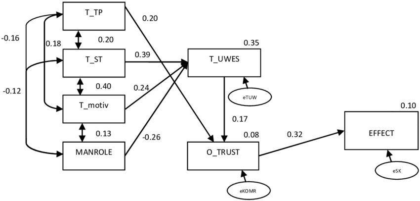 Model On The Border Of Satisfactory Fit Teams' Traits - Diagram (850x406), Png Download