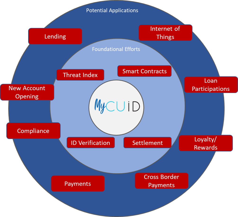 That Distributed Ledger Technology Will Provide Immense - Circle (1006x917), Png Download