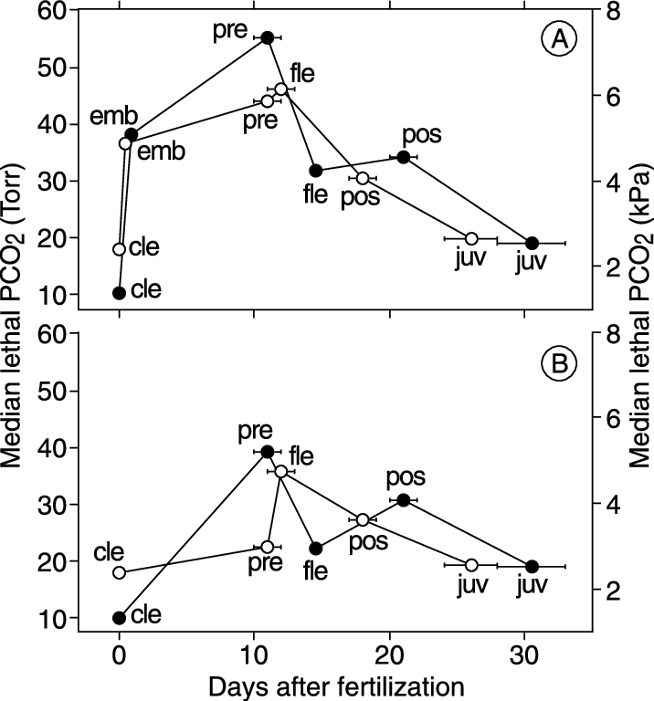 Ontogenetic Changes Of The Median Lethal Pco 2 In Red - Diagram (716x768), Png Download