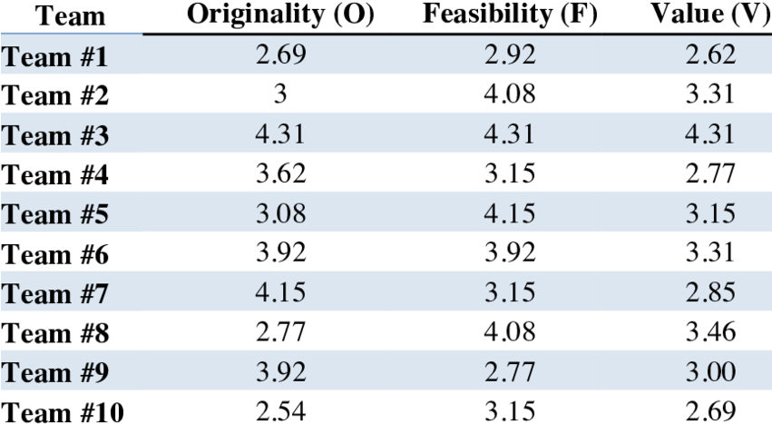 Team Performances On O, F And V - Original Gourmet (850x473), Png Download