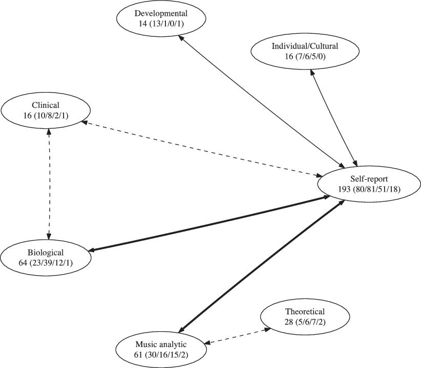 The Connectors Display The Prevalence Of Concurrent - Diagram (822x720), Png Download