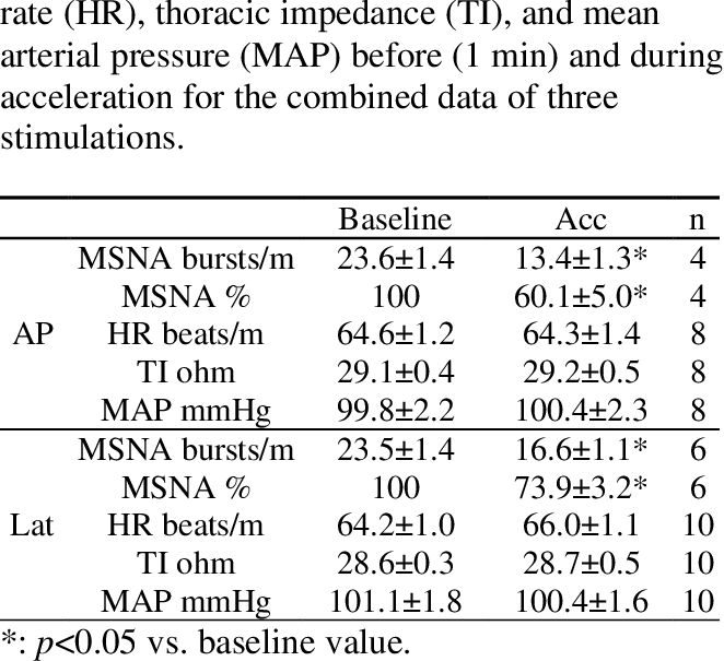 The Average Burst Rate Of Msna, Heart - Number (662x605), Png Download