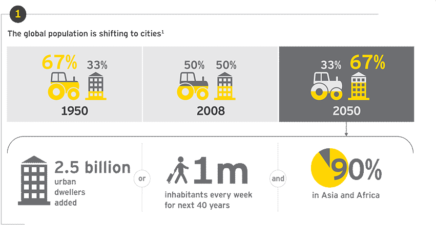 Urban World - Ey Megatrends (979x458), Png Download