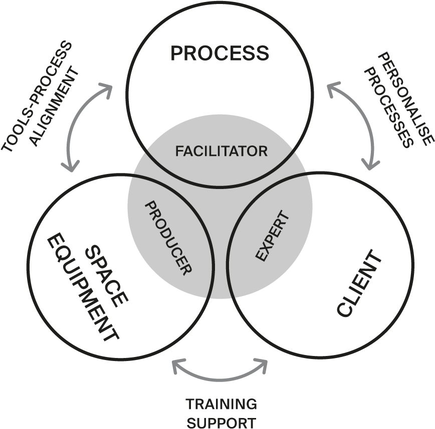 - Internal Training To Develop A New, Lean, Agile And - Diagram (1670x1113), Png Download