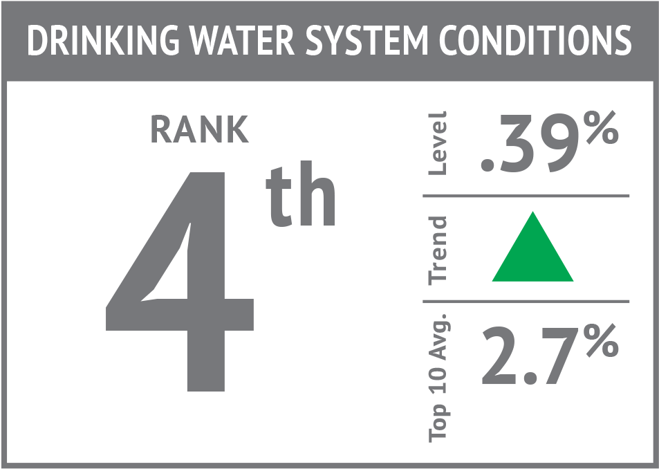 Drinking Water System Conditions'17 (960x685), Png Download