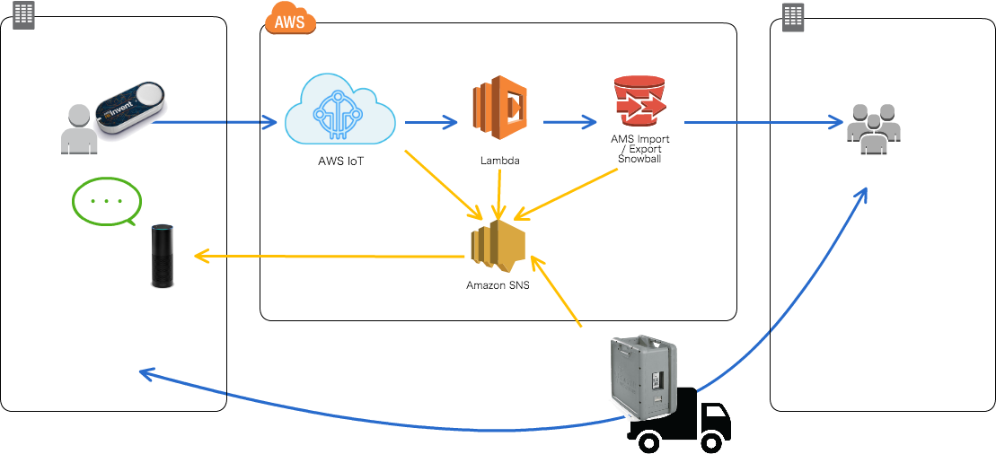 Snowballdashbutton - Amazon Sns (1109x506), Png Download