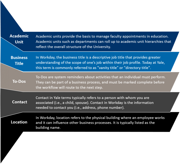In The Know With Workday Lingo - Workday Supervisory Organization (724x661), Png Download