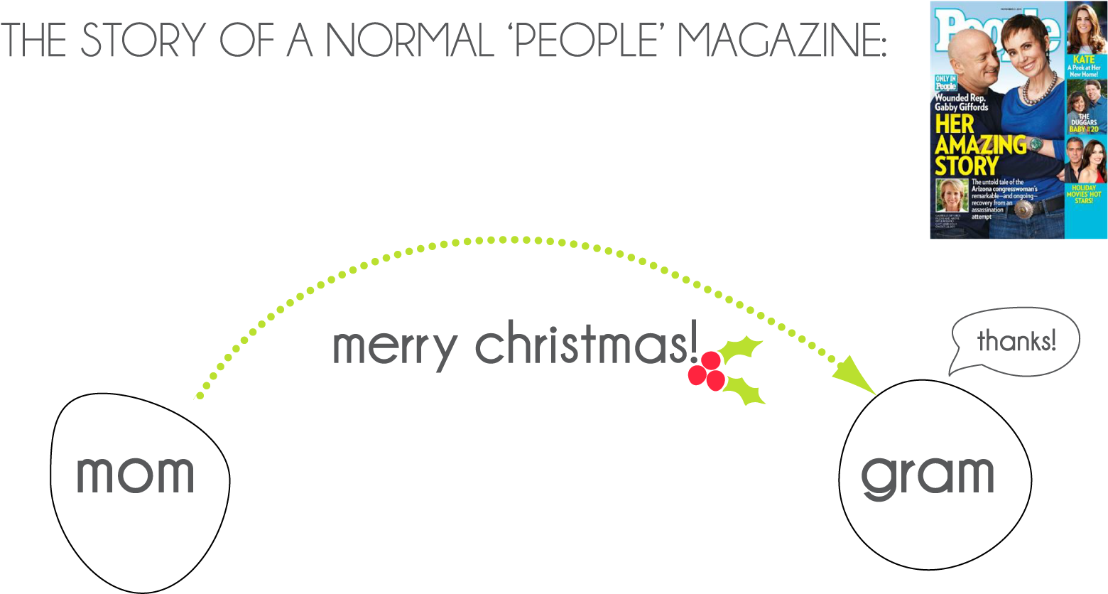 My Grandma Then Reads The Magazine After She Gets It - Diagram (1667x1250), Png Download