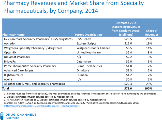 A Different Article, Written Prior To The Announcement - Top Specialty Pharmacies 2009 (640x484), Png Download