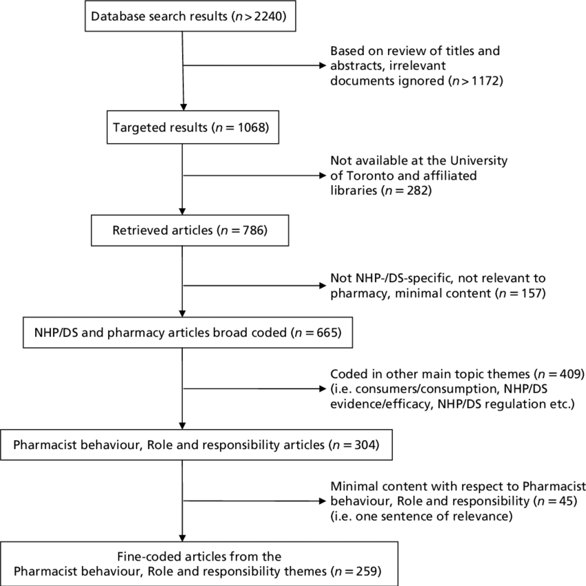 Pharmacy And Nhp/ds Documentary Collection Strategy - Number (850x851), Png Download