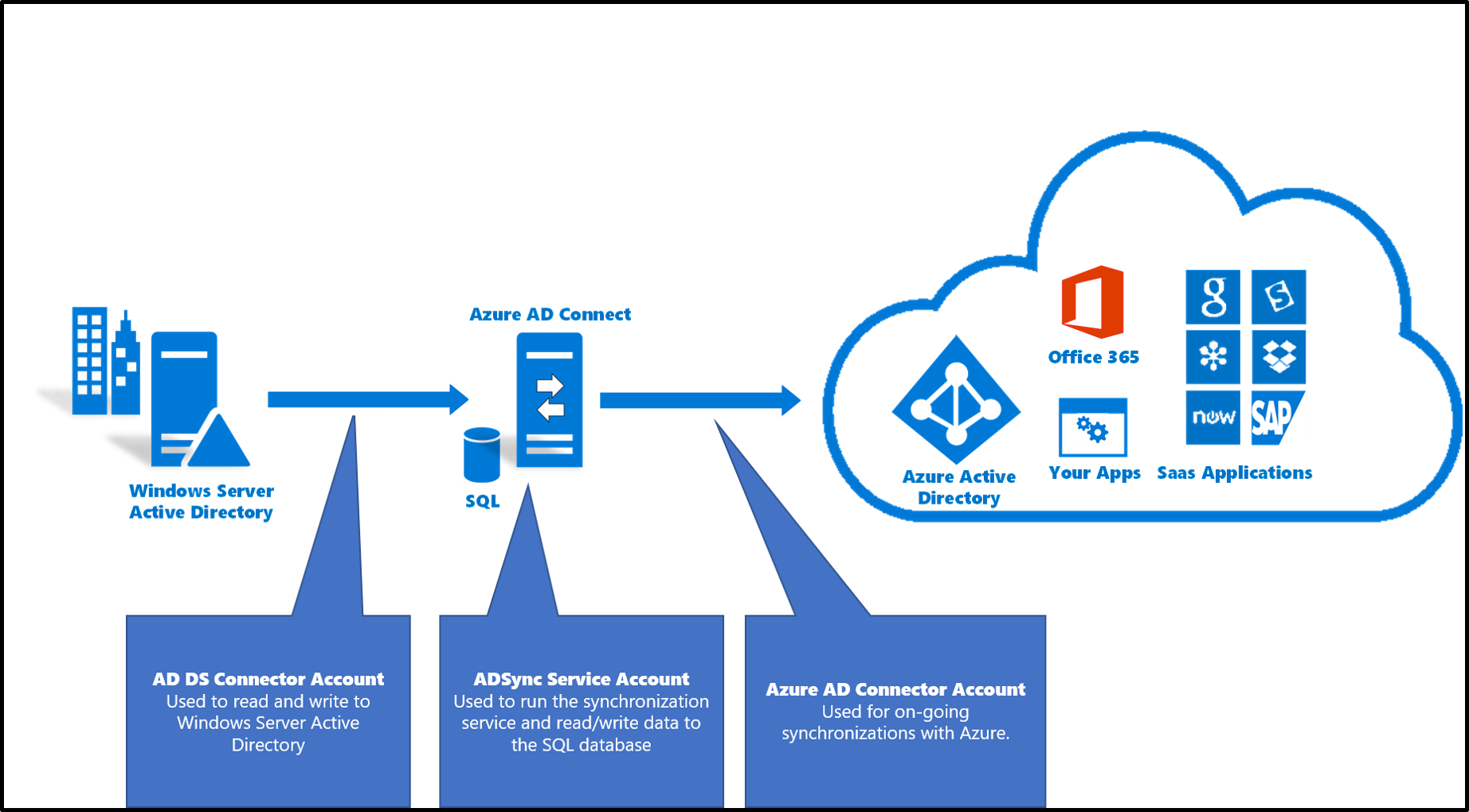 Accounts Used For Azure Ad Connect - Ad Connect (1844x1019), Png Download