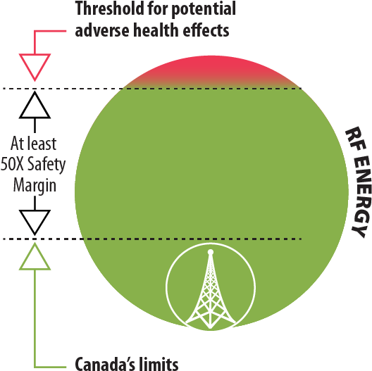 Health Canada's Safety Code 6 Has Large Safety Margins - Circle (600x586), Png Download