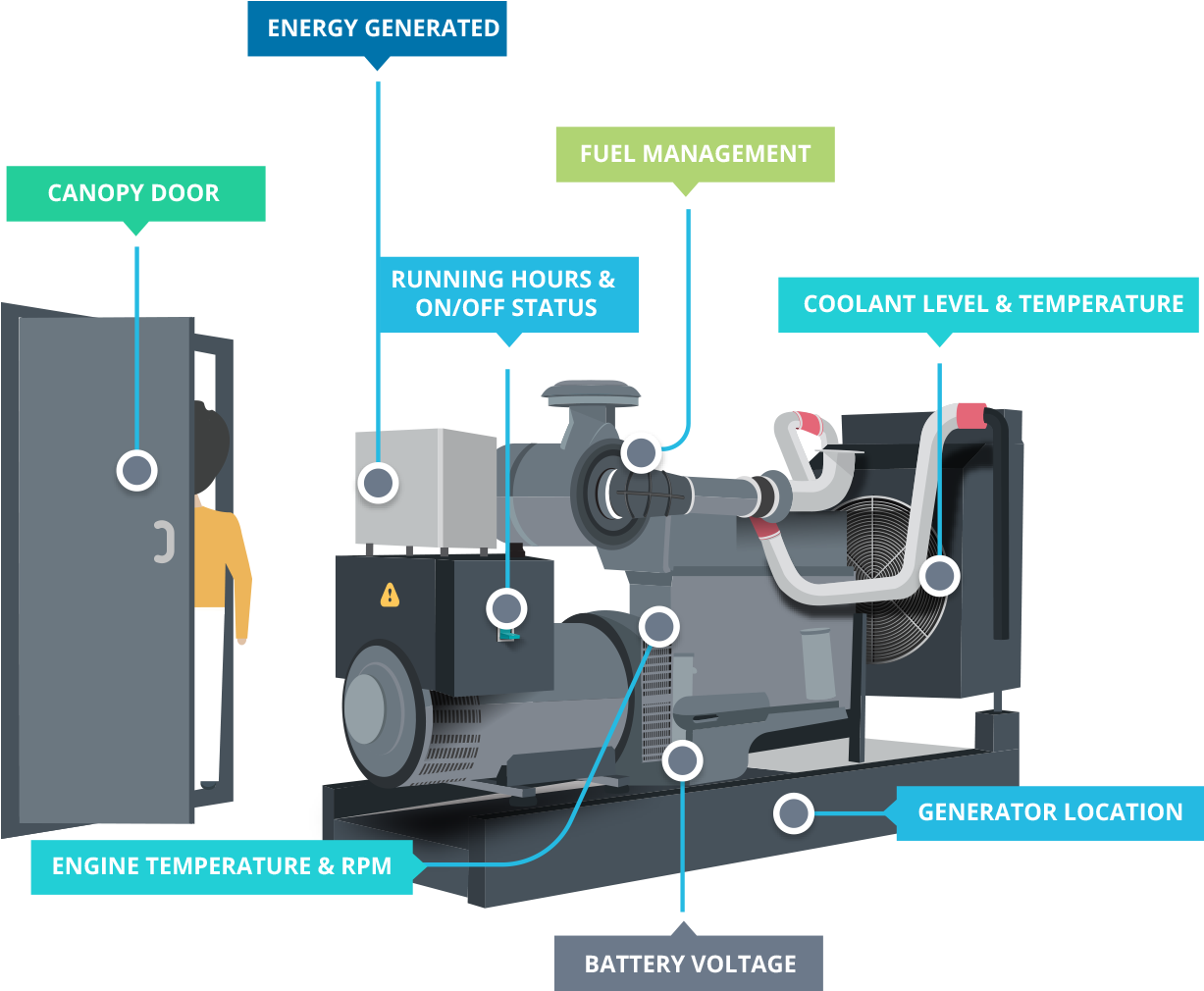 Dg-monitoring - Diesel Generator Monitoring System (1320x1047), Png Download