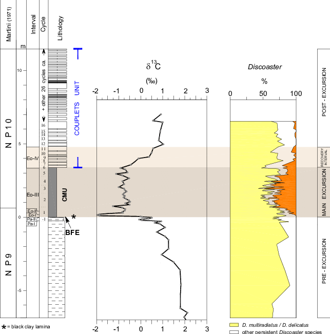 Abundance Patterns Of Calcareous Nannoplankton Excursion - Diagram (643x651), Png Download