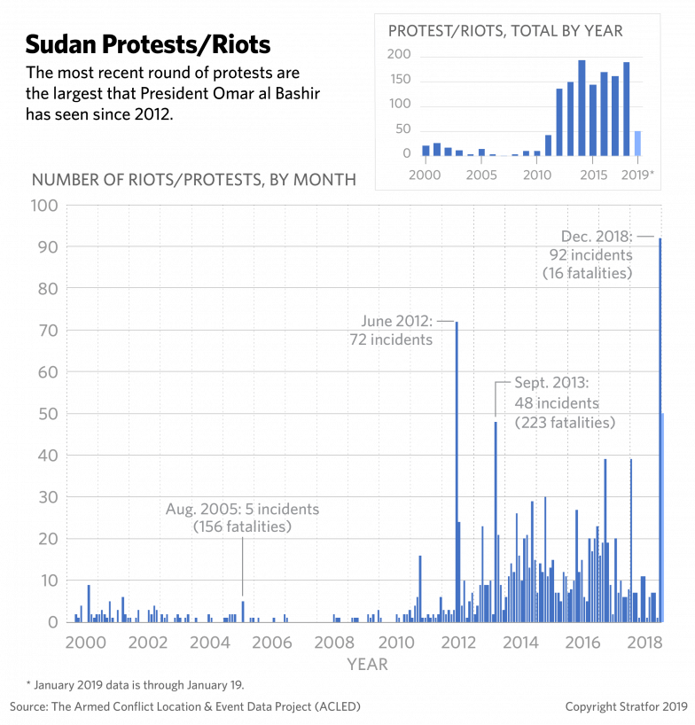 A Chart Plots The Number Of Riots And Protests In Sudan - Diagram (784x818), Png Download
