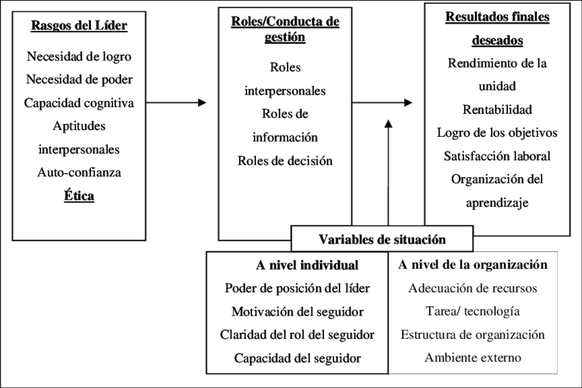 Un Marco Conceptual Para Entender El Liderazgo - Marco Conceptual De La Etica (850x567), Png Download