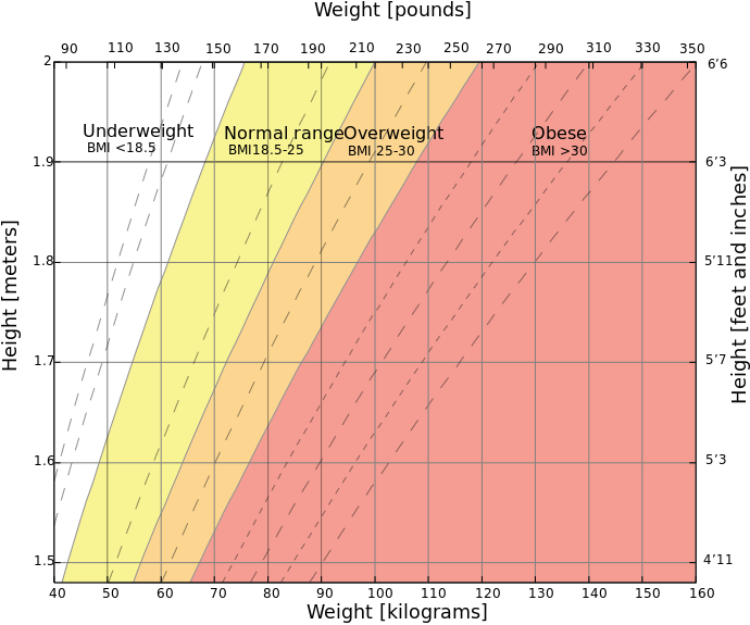 A Study, Published In The Annals Of Internal Medicine, - Bmi Graph (690x575), Png Download