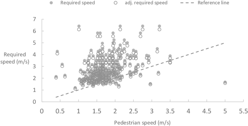 Pedestrian Actual Speed And Required Speed At Which - Plot (850x460), Png Download