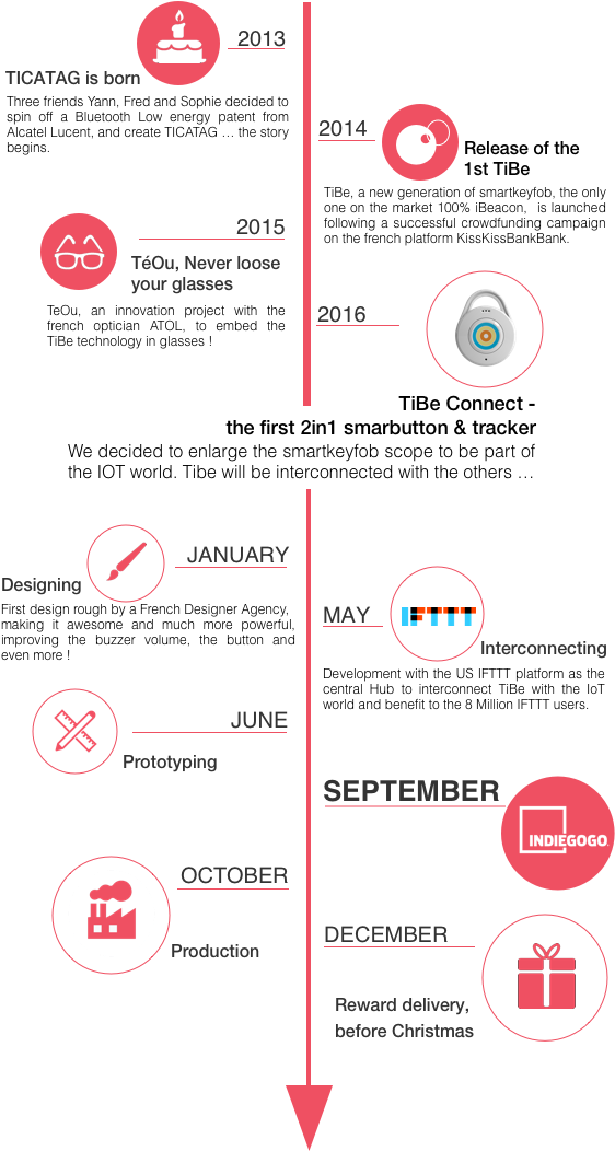 Timeline - Circle (570x1114), Png Download