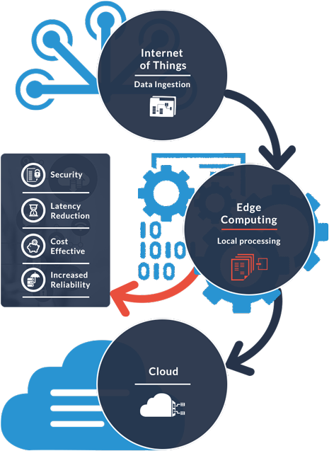 What Are Key Drivers Of Edge Computing - Circle (500x656), Png Download