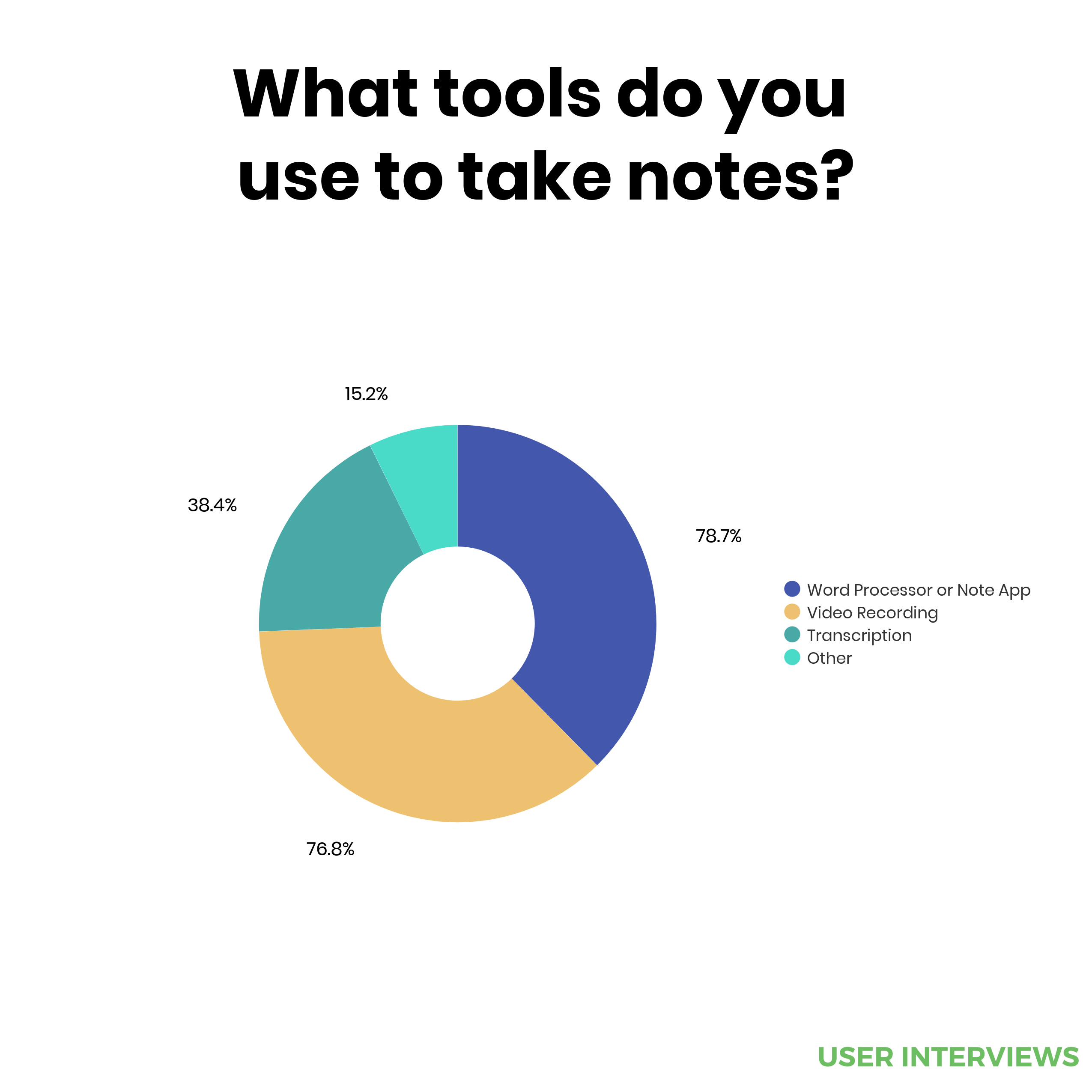 Typically, To Take Notes, Our Respondents Used Word (2550x2550), Png Download