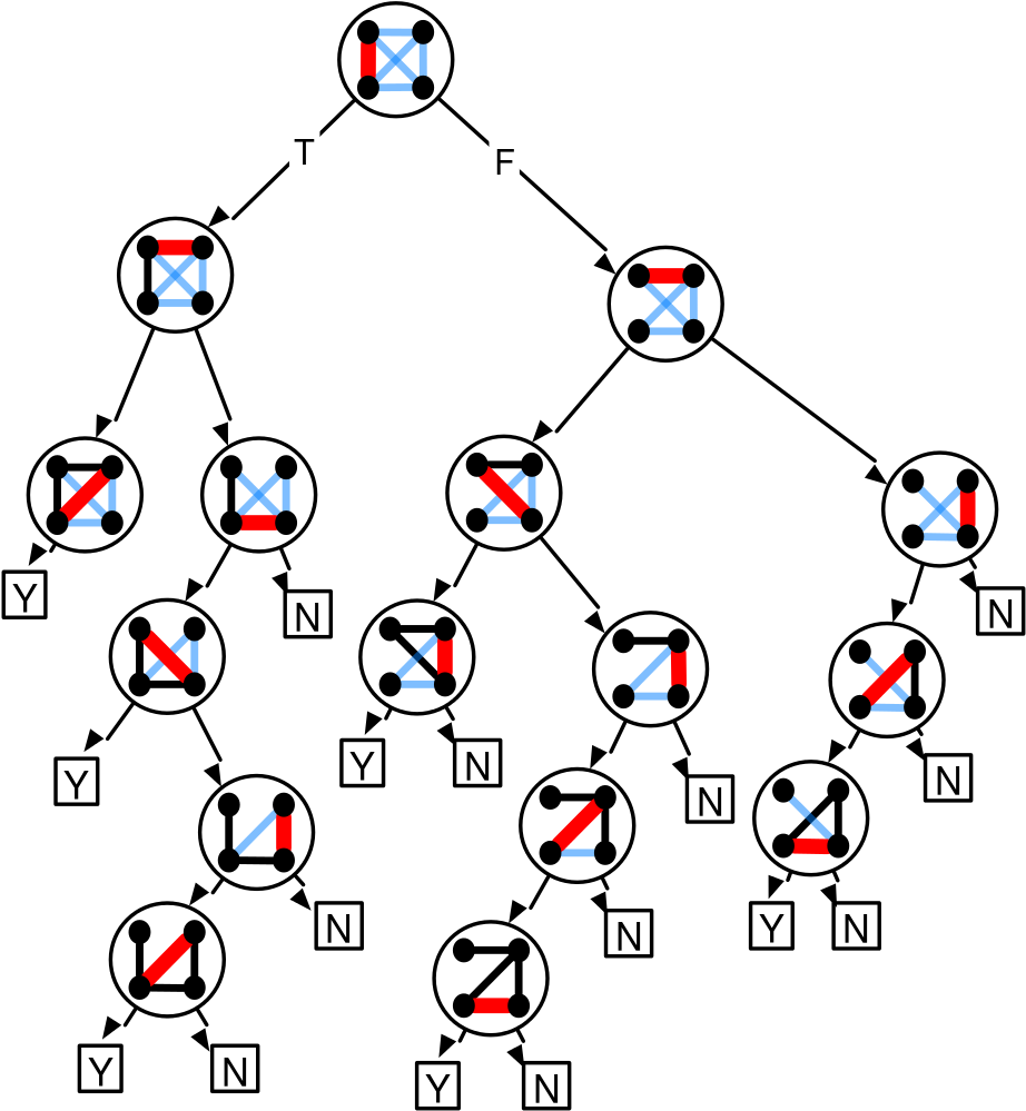 Decision Tree For 3-clique - Decision Tree Vector (934x1024), Png Download
