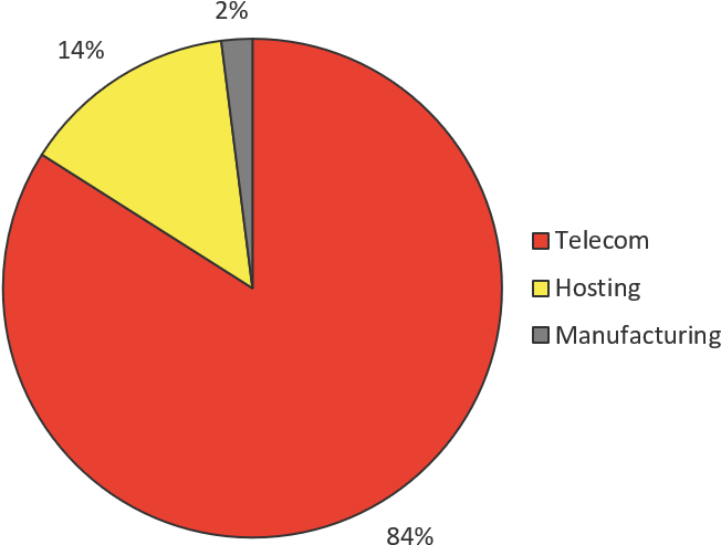 Industries Of Top 50 Attacking Ip Addresses, Q3 And - Circle (846x568), Png Download