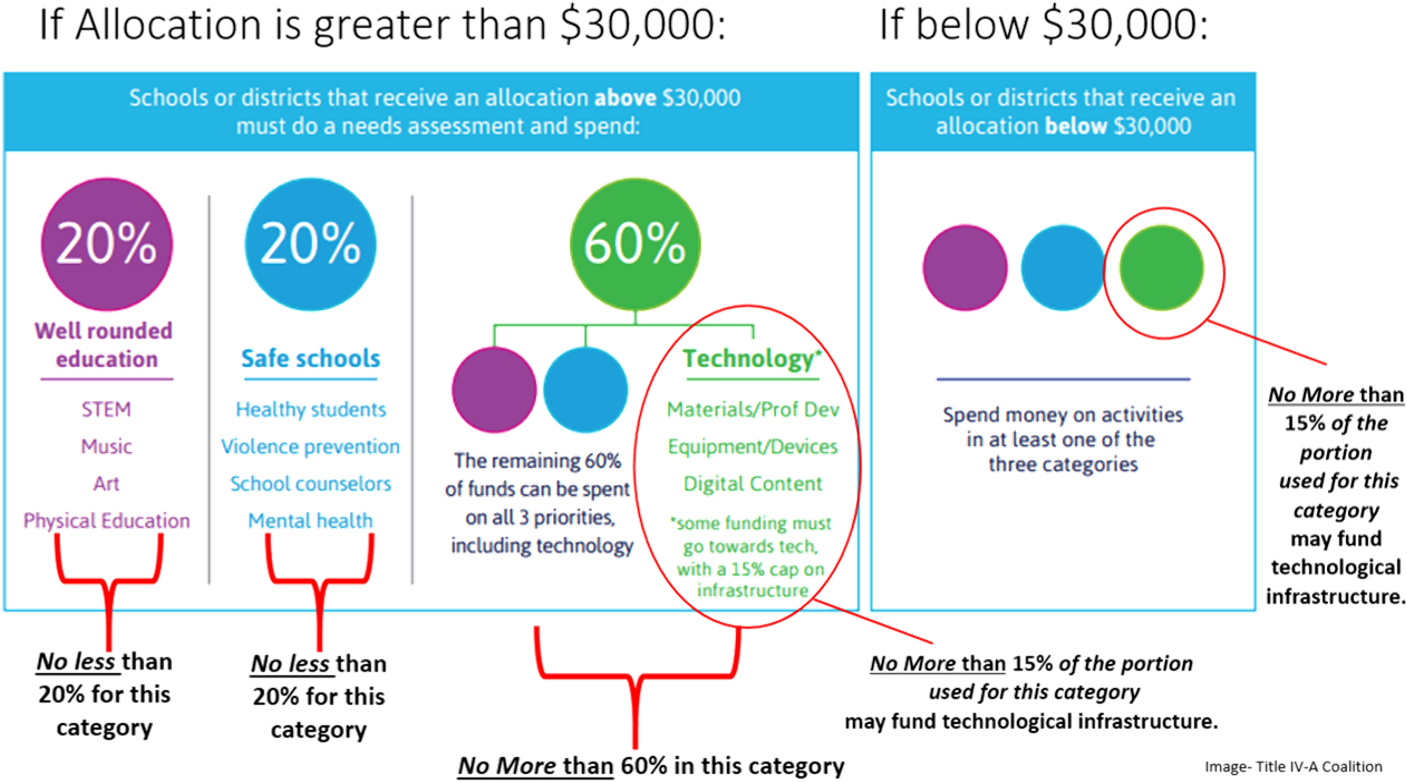 Title Iv A Special Rules 20 20 With 15% - Diagram (1433x797), Png Download