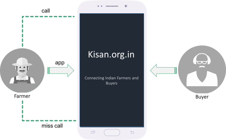 In Bring Farmers And Buyers Together From Across All - Iphone (750x465), Png Download