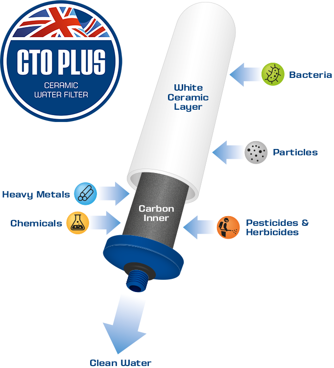 Cto Plus Filter Process - Malteser Weil Nähe Zählt (682x751), Png Download