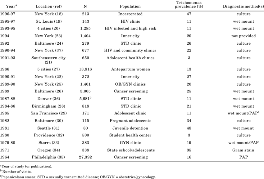 Studies Of The Prevalence Of Trichomonas Vaginalis - Trichomonas Vaginalis (850x577), Png Download