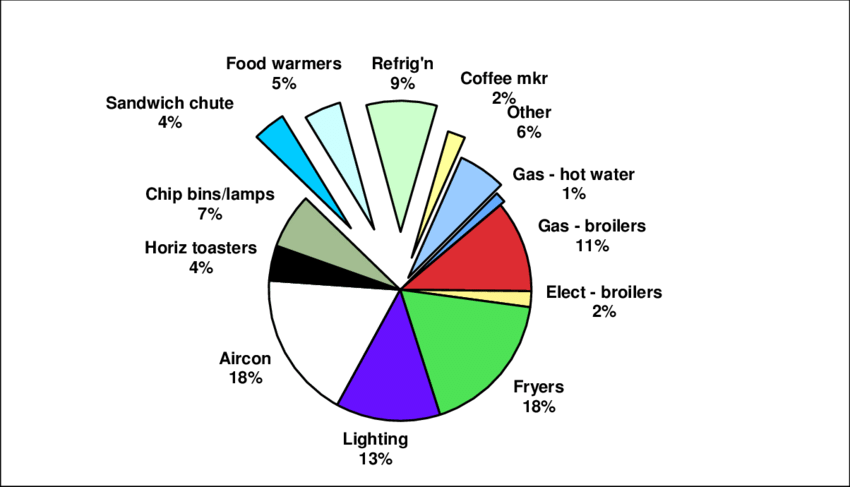 Analysis Of Energy Use In A Fast Food Restaurant - Diagram (850x487), Png Download