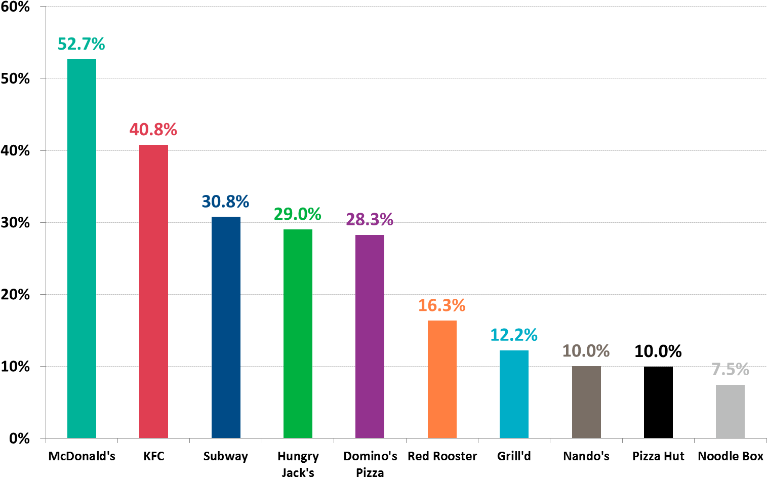 Roy Morgan Single Source - Restaurant (1524x994), Png Download