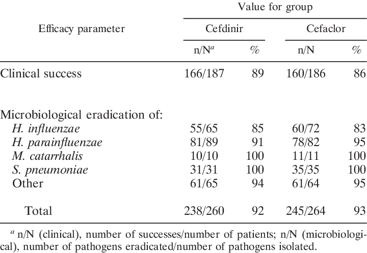 Efficacy Rates In Evaluable Patients At The Toc Visit - Number (720x497), Png Download