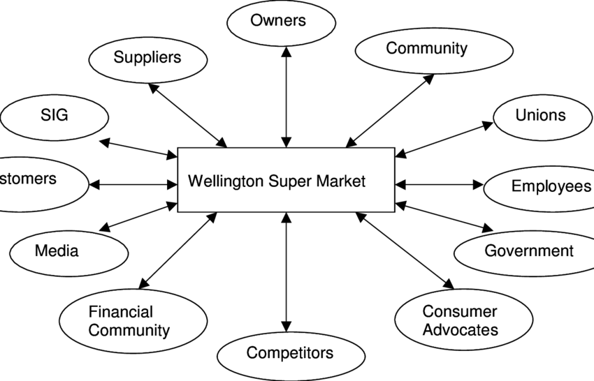 Stakeholder Map Of Wellington Supermarket - Cartoon (850x546), Png Download