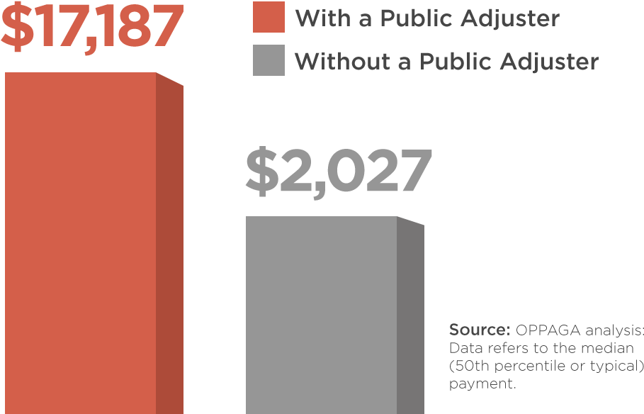 What Is A Public Adjuster & Why Hire One - Public Adjusters (1000x700), Png Download
