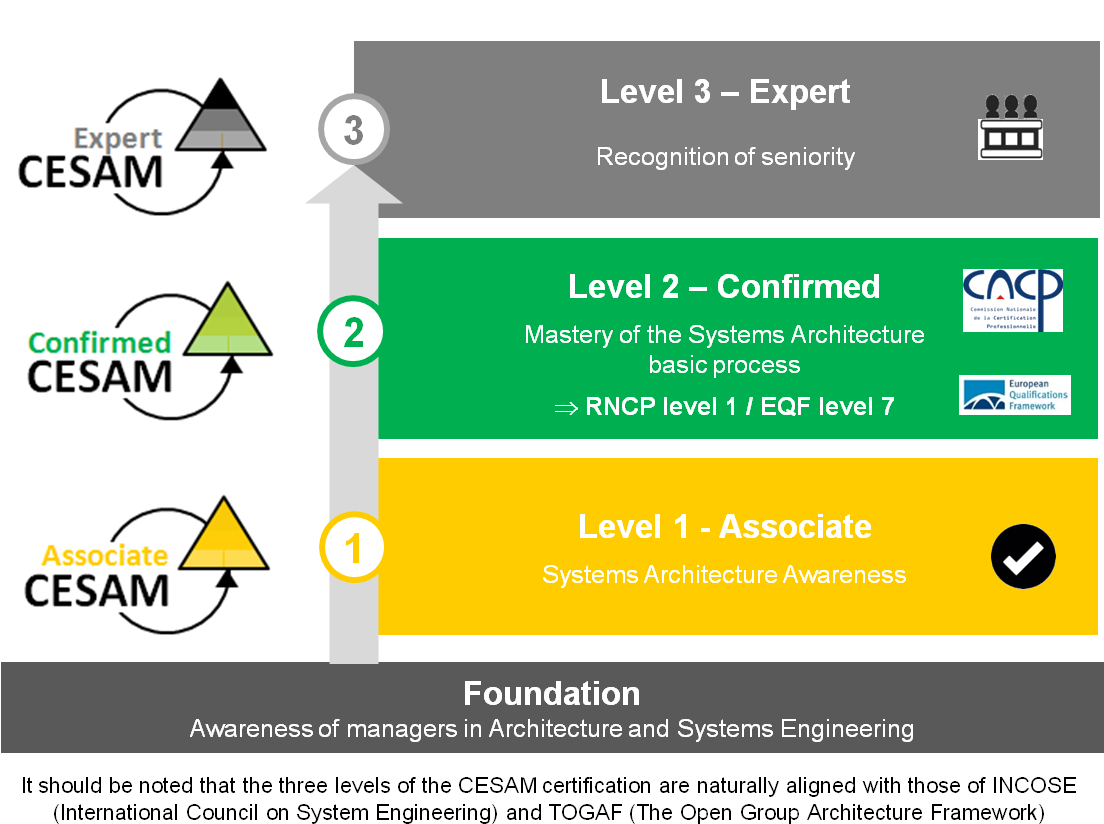 Parcours General 1 - Levels Of Maturity Person (1187x841), Png Download