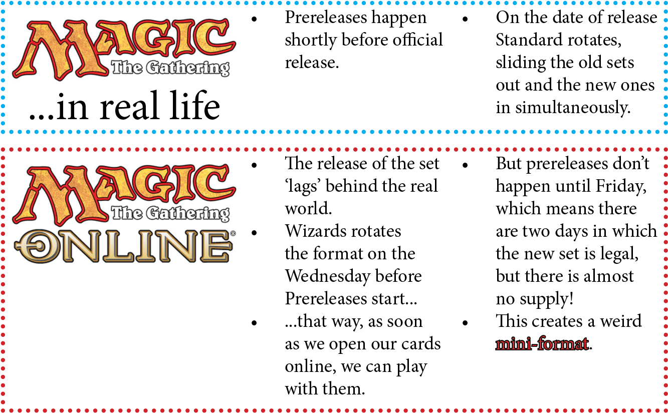 Article Pics - Mtg Standard Rotation (1465x878), Png Download