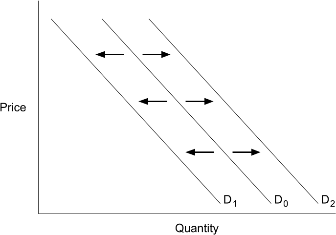 A Supply And Demand Graph Showing Three Demand Curves - Diagram (849x540), Png Download