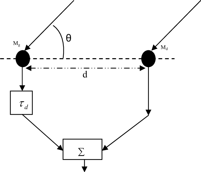 A Beamformer With Two Microphones - Diagram (640x547), Png Download